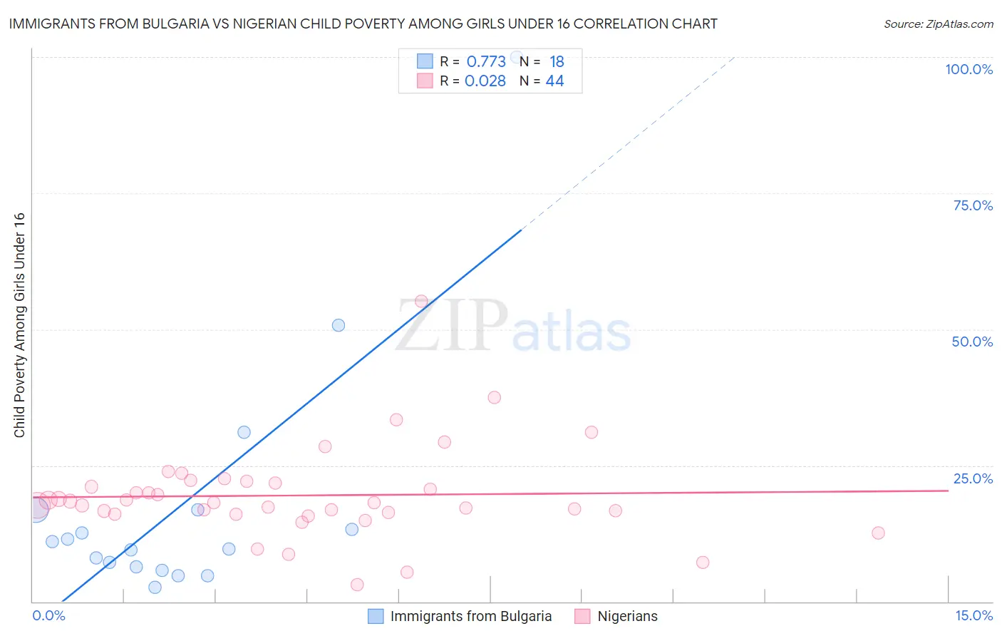 Immigrants from Bulgaria vs Nigerian Child Poverty Among Girls Under 16