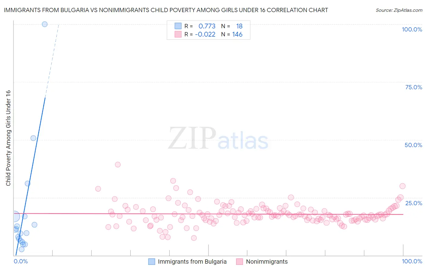 Immigrants from Bulgaria vs Nonimmigrants Child Poverty Among Girls Under 16