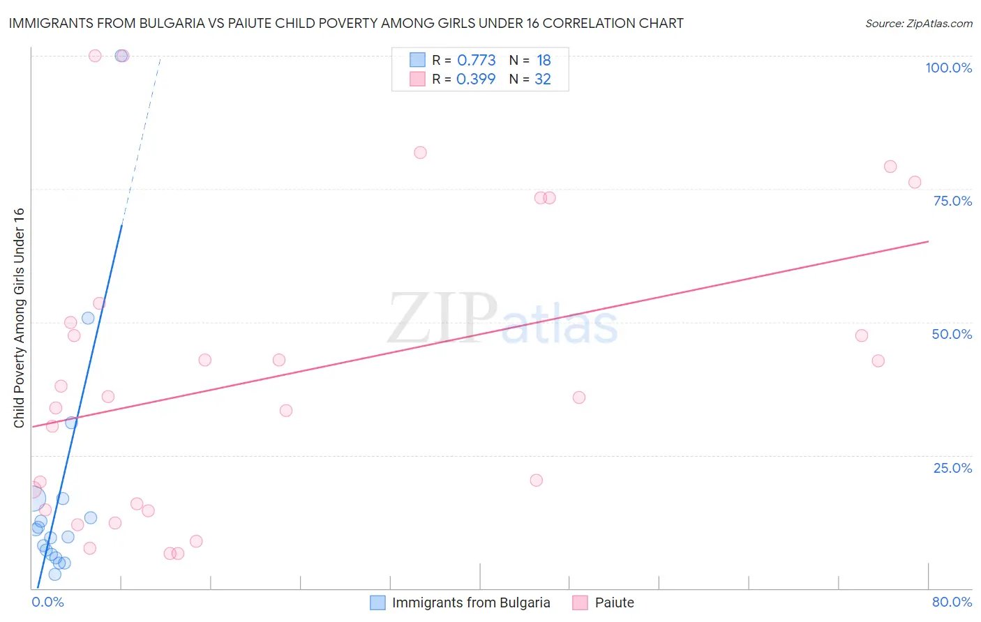 Immigrants from Bulgaria vs Paiute Child Poverty Among Girls Under 16