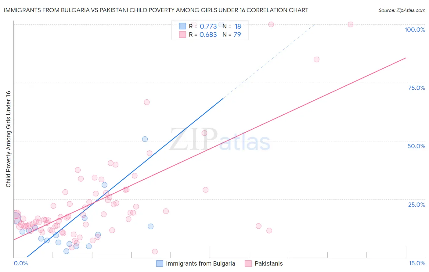 Immigrants from Bulgaria vs Pakistani Child Poverty Among Girls Under 16