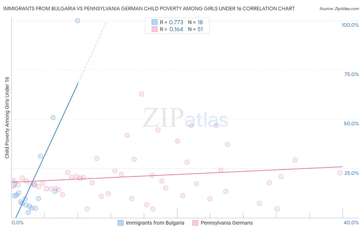 Immigrants from Bulgaria vs Pennsylvania German Child Poverty Among Girls Under 16