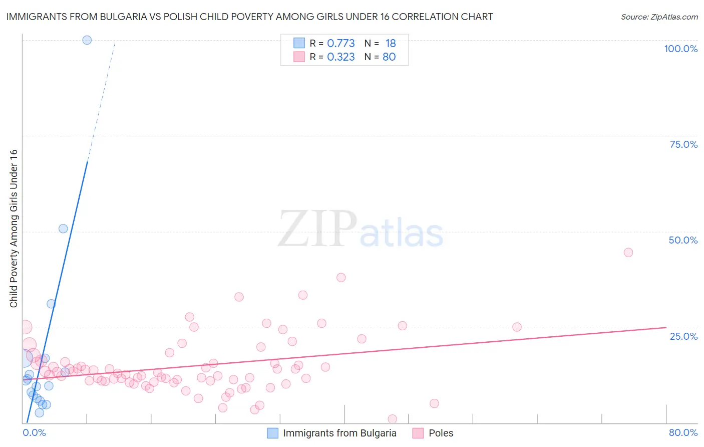 Immigrants from Bulgaria vs Polish Child Poverty Among Girls Under 16