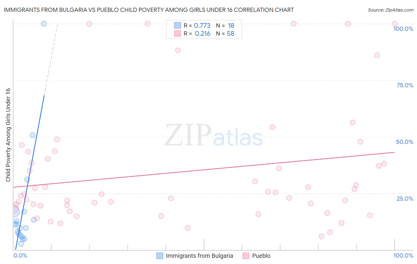 Immigrants from Bulgaria vs Pueblo Child Poverty Among Girls Under 16