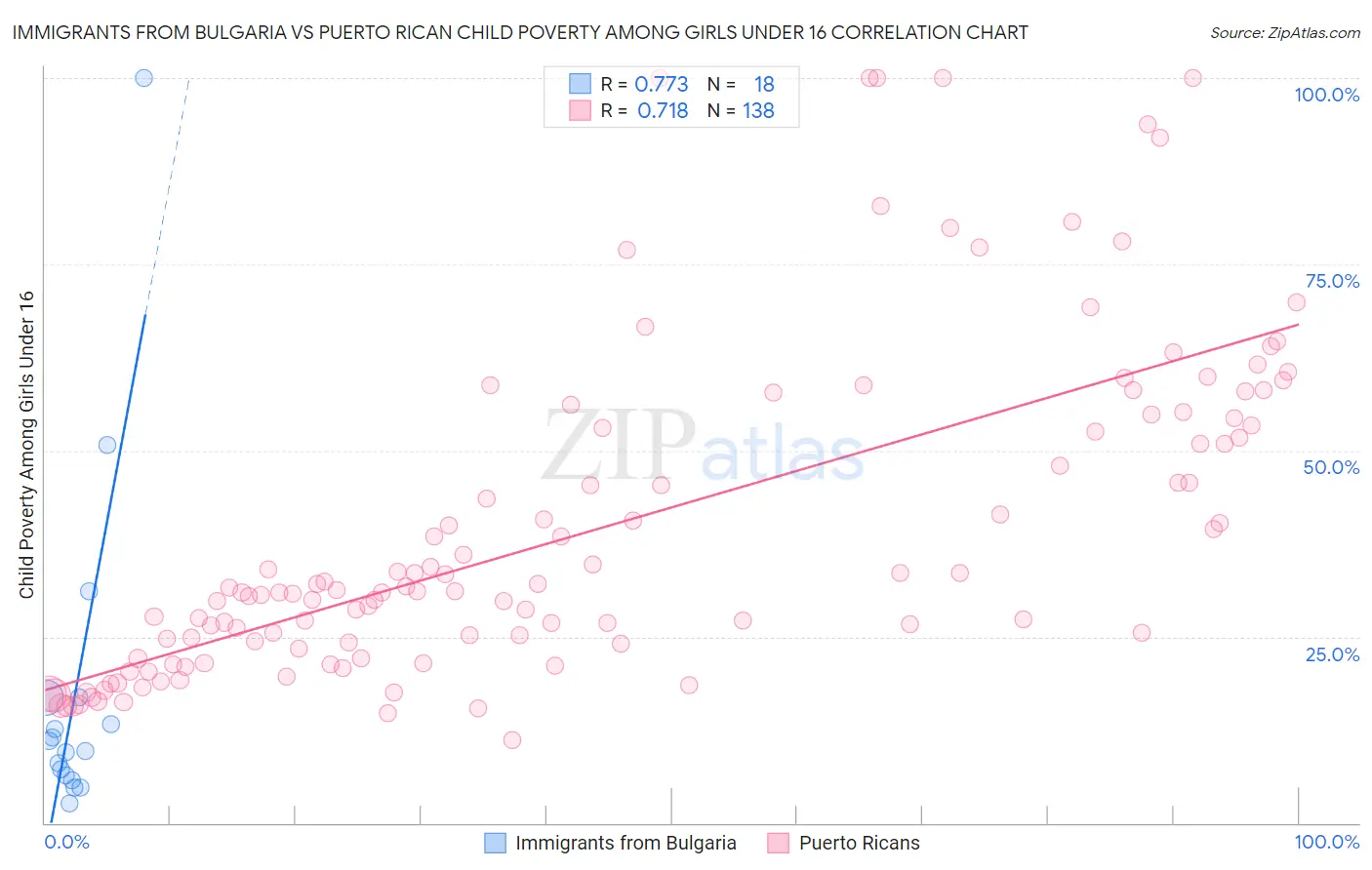 Immigrants from Bulgaria vs Puerto Rican Child Poverty Among Girls Under 16