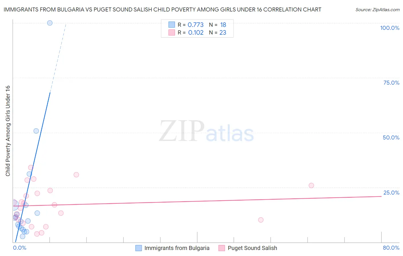 Immigrants from Bulgaria vs Puget Sound Salish Child Poverty Among Girls Under 16