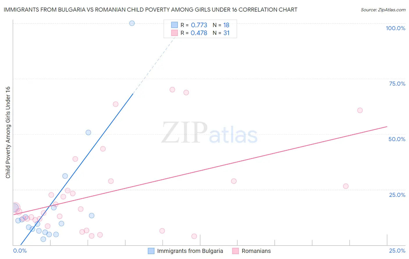 Immigrants from Bulgaria vs Romanian Child Poverty Among Girls Under 16