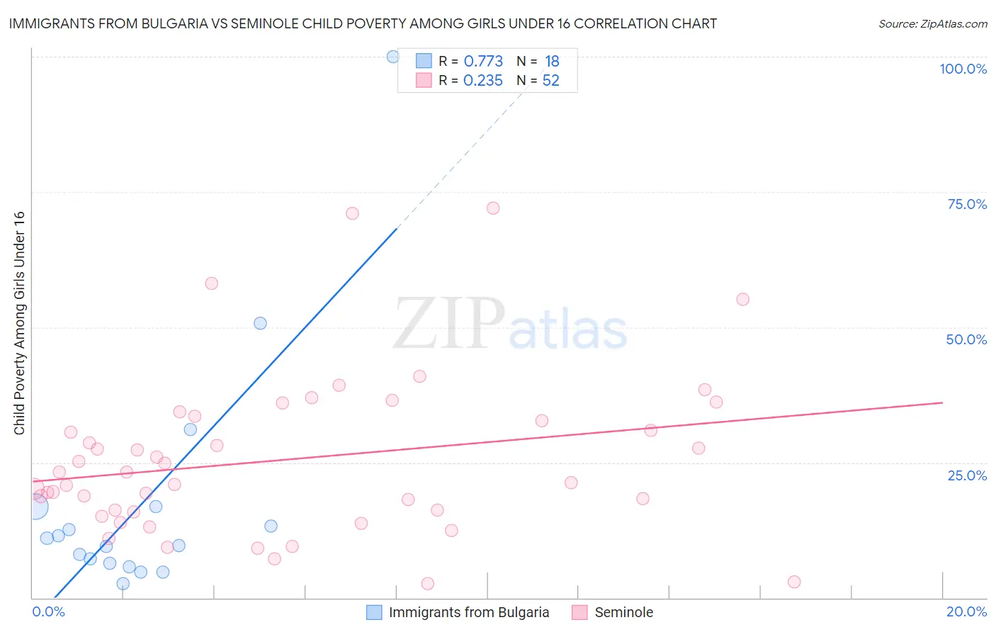 Immigrants from Bulgaria vs Seminole Child Poverty Among Girls Under 16