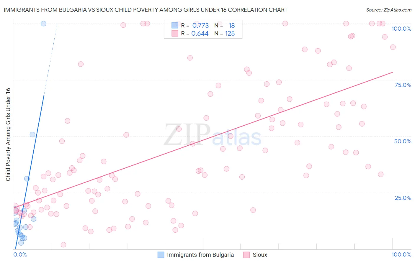Immigrants from Bulgaria vs Sioux Child Poverty Among Girls Under 16