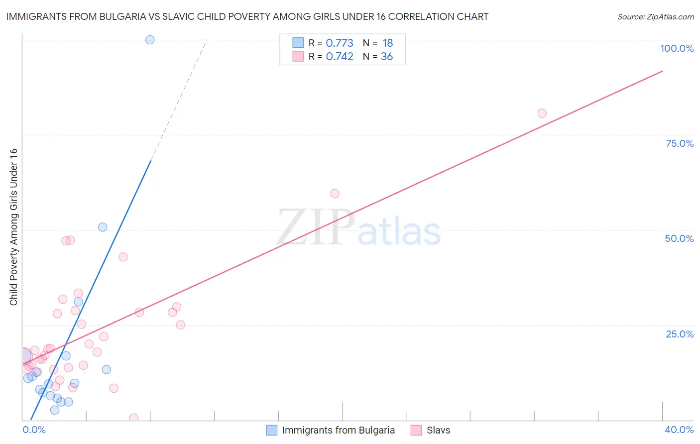 Immigrants from Bulgaria vs Slavic Child Poverty Among Girls Under 16