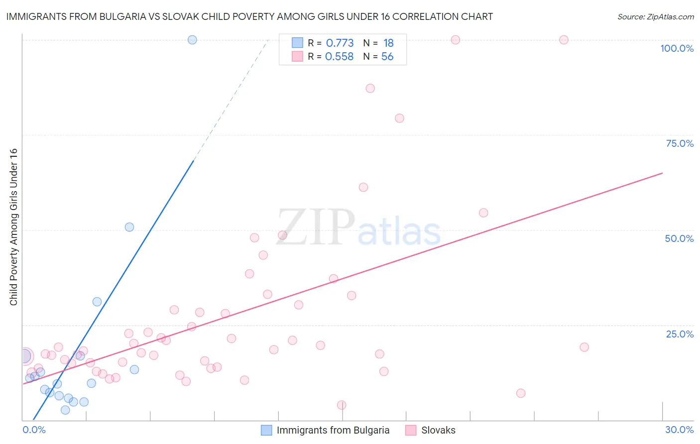 Immigrants from Bulgaria vs Slovak Child Poverty Among Girls Under 16