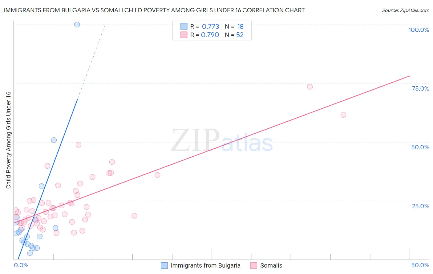 Immigrants from Bulgaria vs Somali Child Poverty Among Girls Under 16