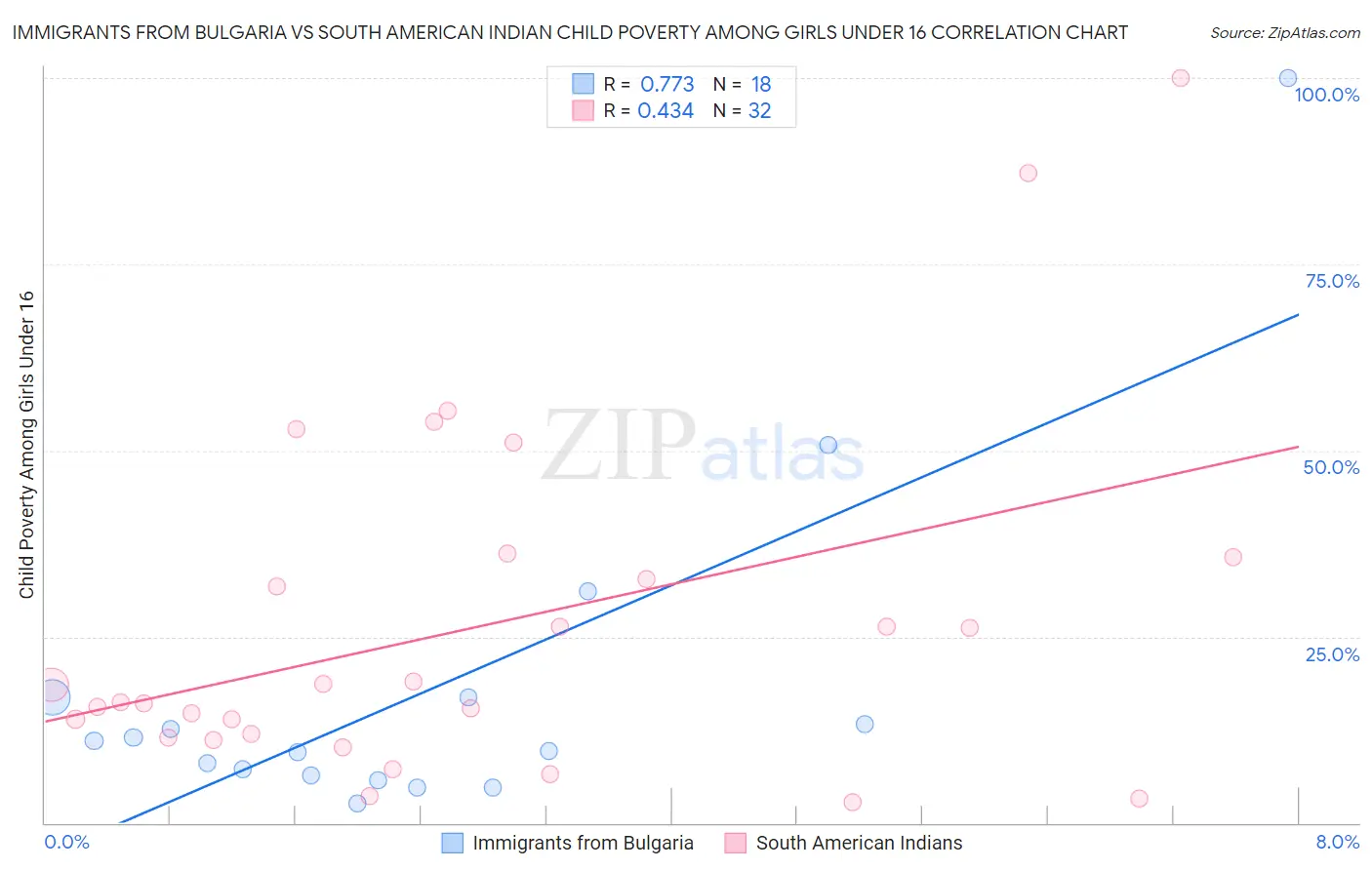 Immigrants from Bulgaria vs South American Indian Child Poverty Among Girls Under 16