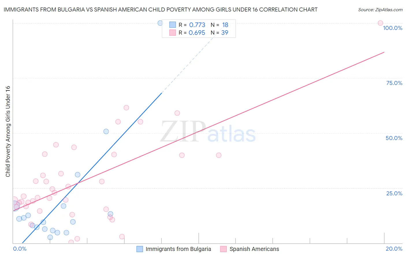 Immigrants from Bulgaria vs Spanish American Child Poverty Among Girls Under 16