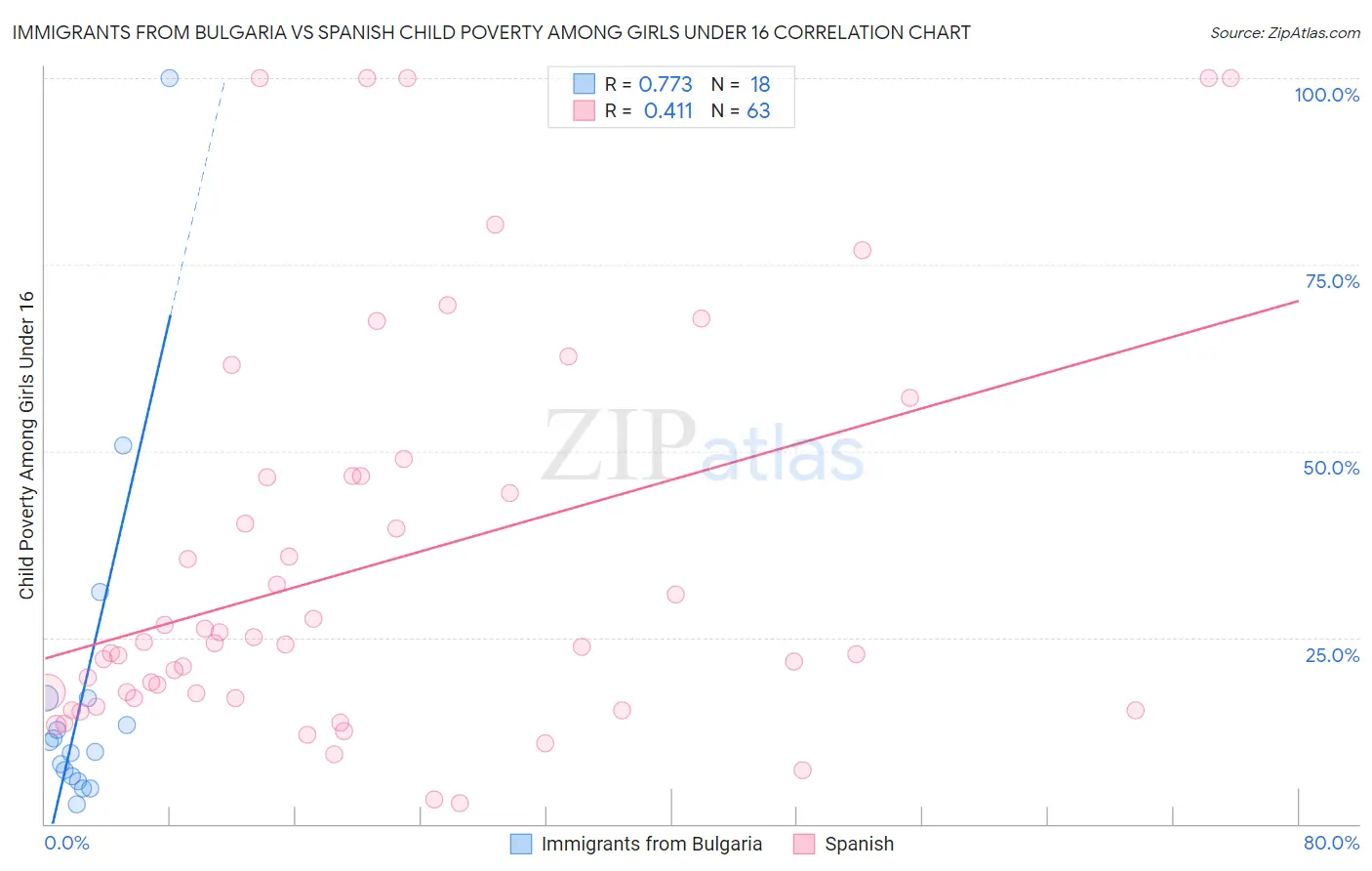 Immigrants from Bulgaria vs Spanish Child Poverty Among Girls Under 16