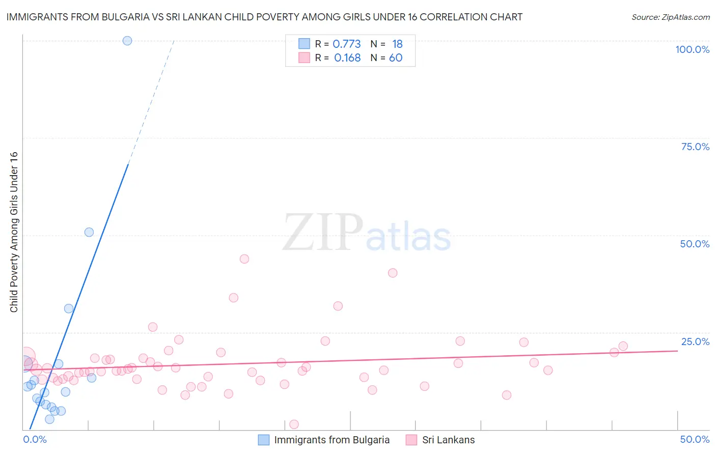 Immigrants from Bulgaria vs Sri Lankan Child Poverty Among Girls Under 16
