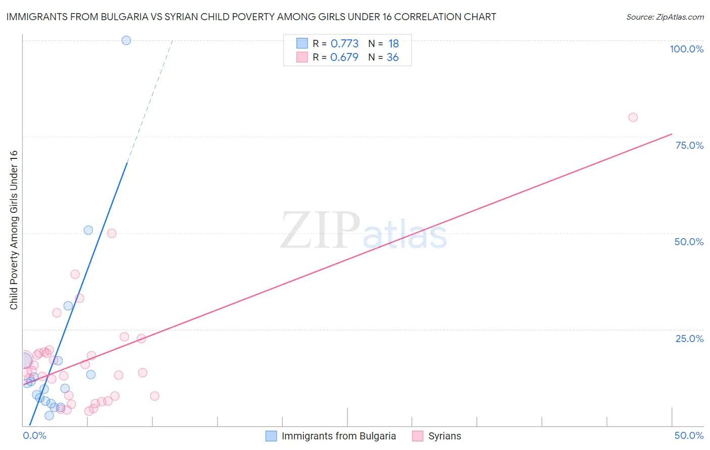 Immigrants from Bulgaria vs Syrian Child Poverty Among Girls Under 16