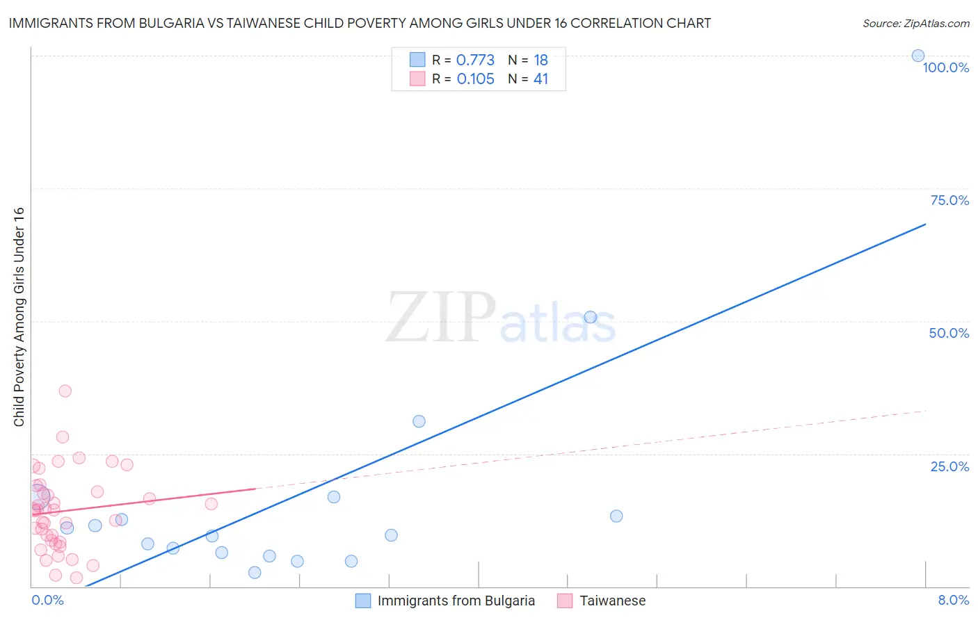 Immigrants from Bulgaria vs Taiwanese Child Poverty Among Girls Under 16