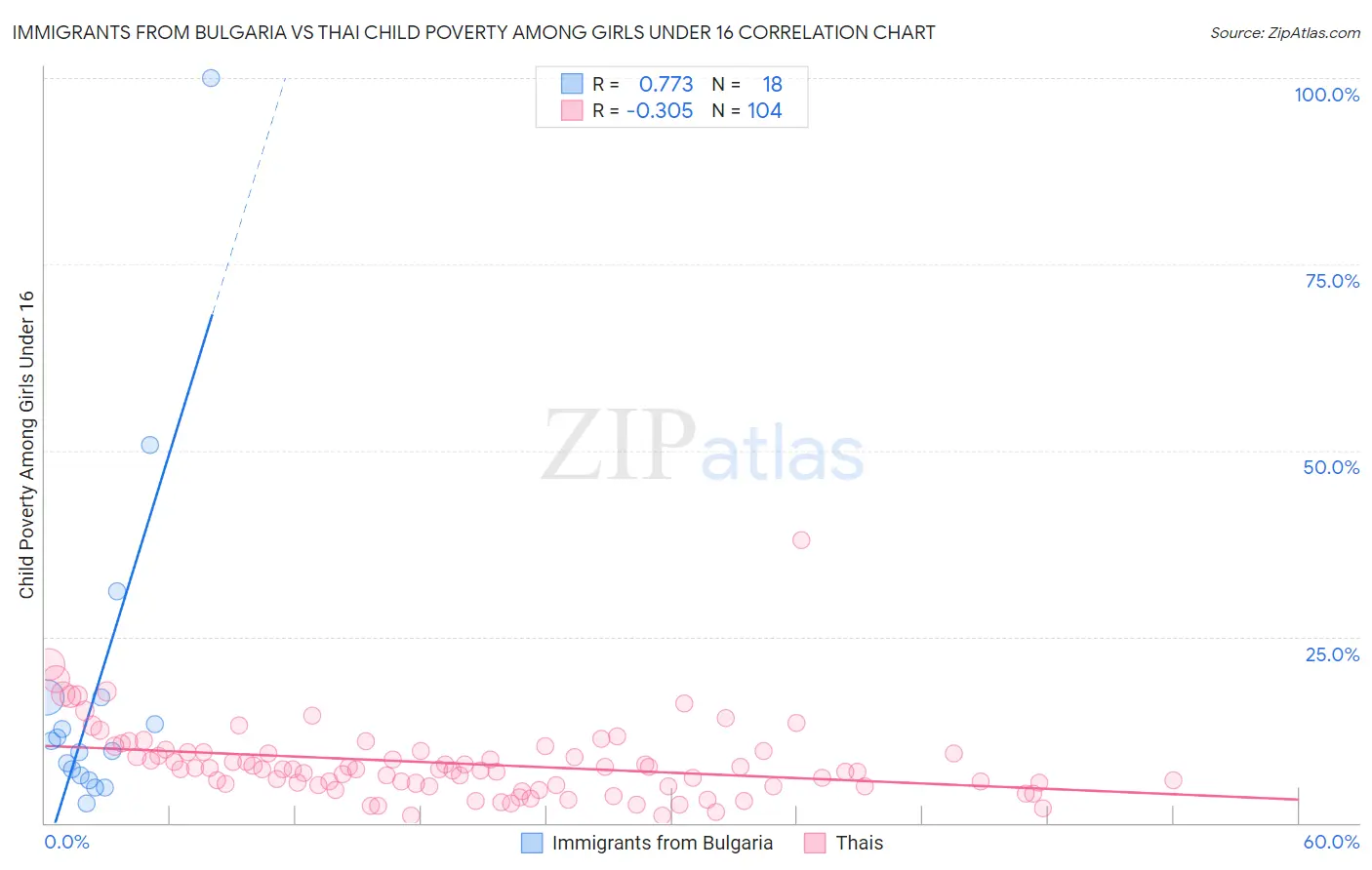 Immigrants from Bulgaria vs Thai Child Poverty Among Girls Under 16