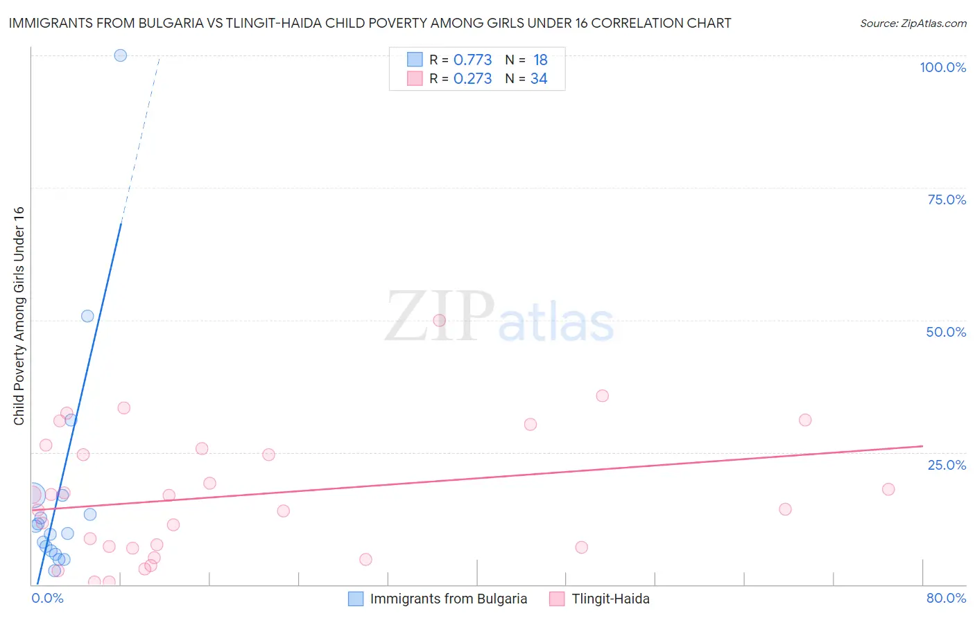 Immigrants from Bulgaria vs Tlingit-Haida Child Poverty Among Girls Under 16