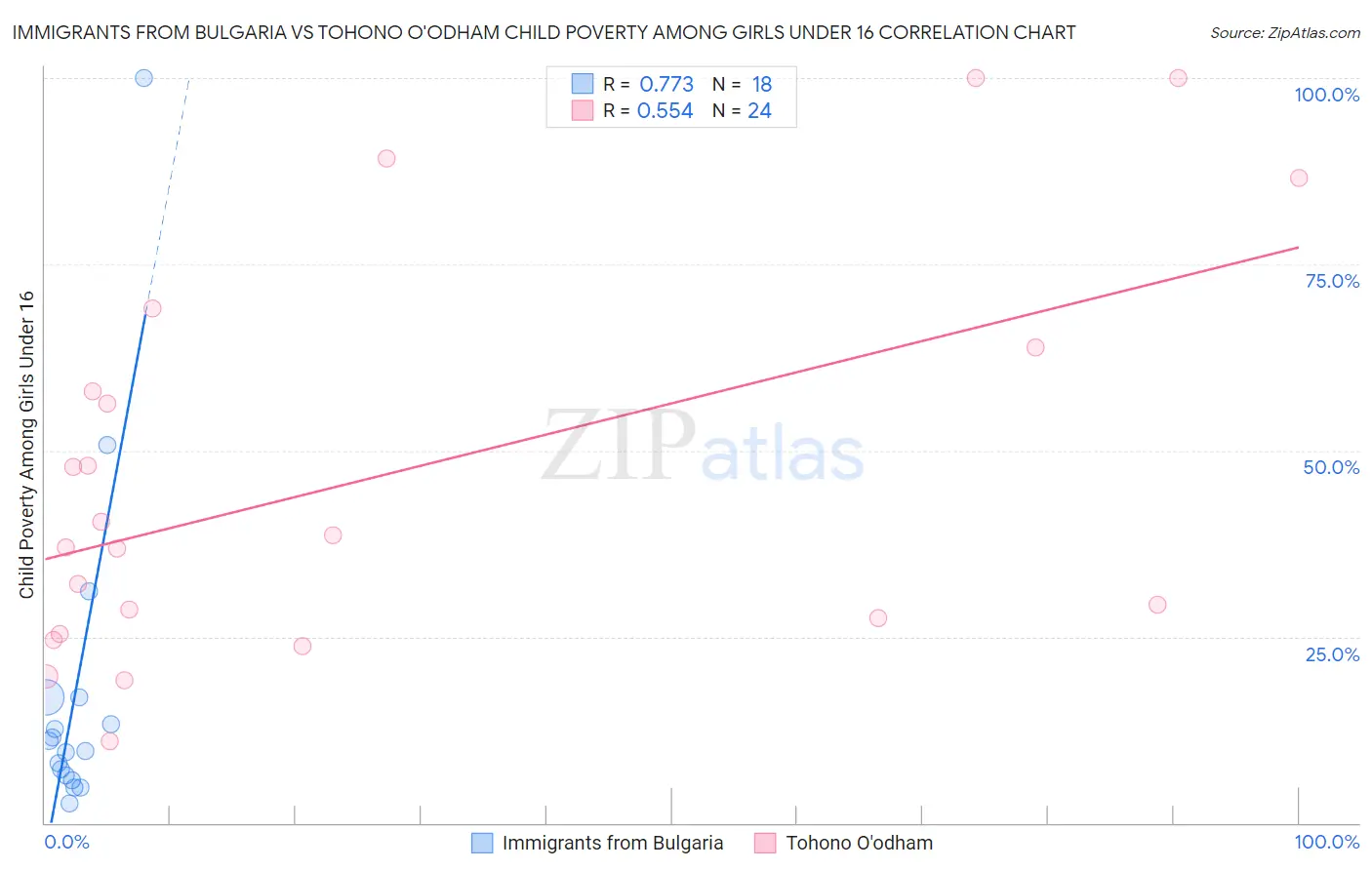 Immigrants from Bulgaria vs Tohono O'odham Child Poverty Among Girls Under 16