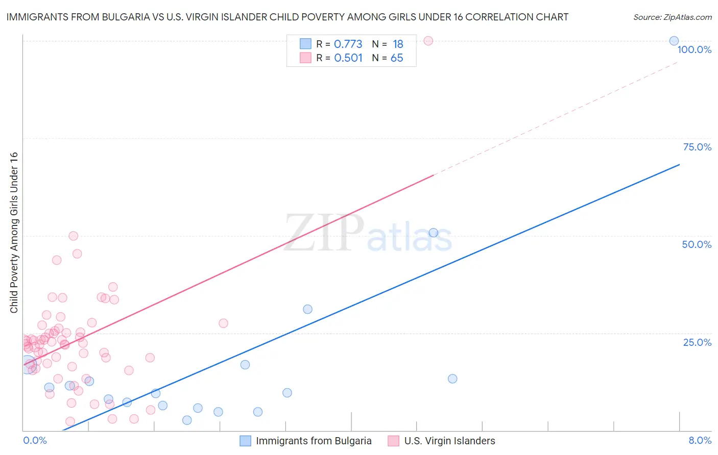 Immigrants from Bulgaria vs U.S. Virgin Islander Child Poverty Among Girls Under 16