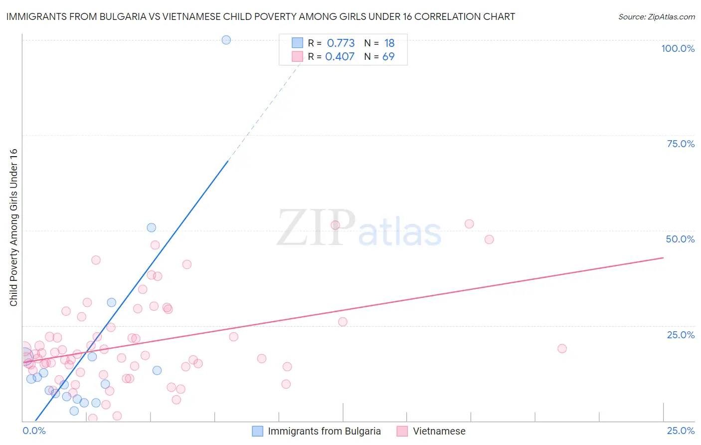 Immigrants from Bulgaria vs Vietnamese Child Poverty Among Girls Under 16