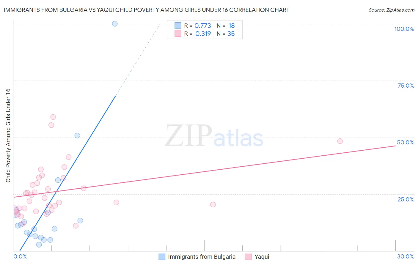 Immigrants from Bulgaria vs Yaqui Child Poverty Among Girls Under 16