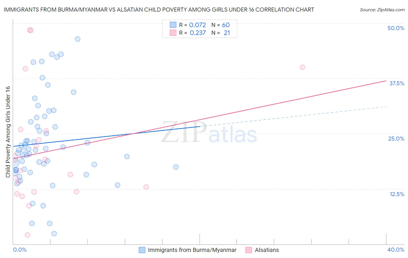 Immigrants from Burma/Myanmar vs Alsatian Child Poverty Among Girls Under 16