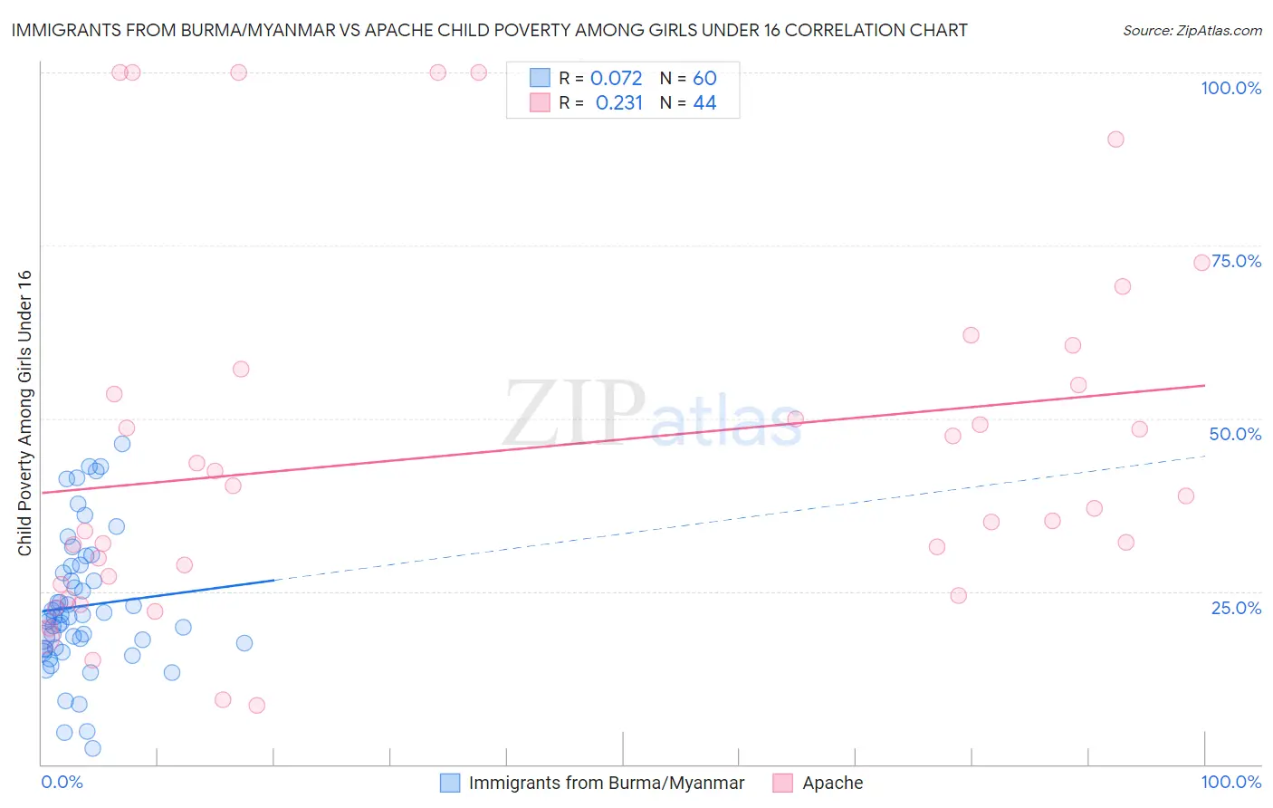 Immigrants from Burma/Myanmar vs Apache Child Poverty Among Girls Under 16