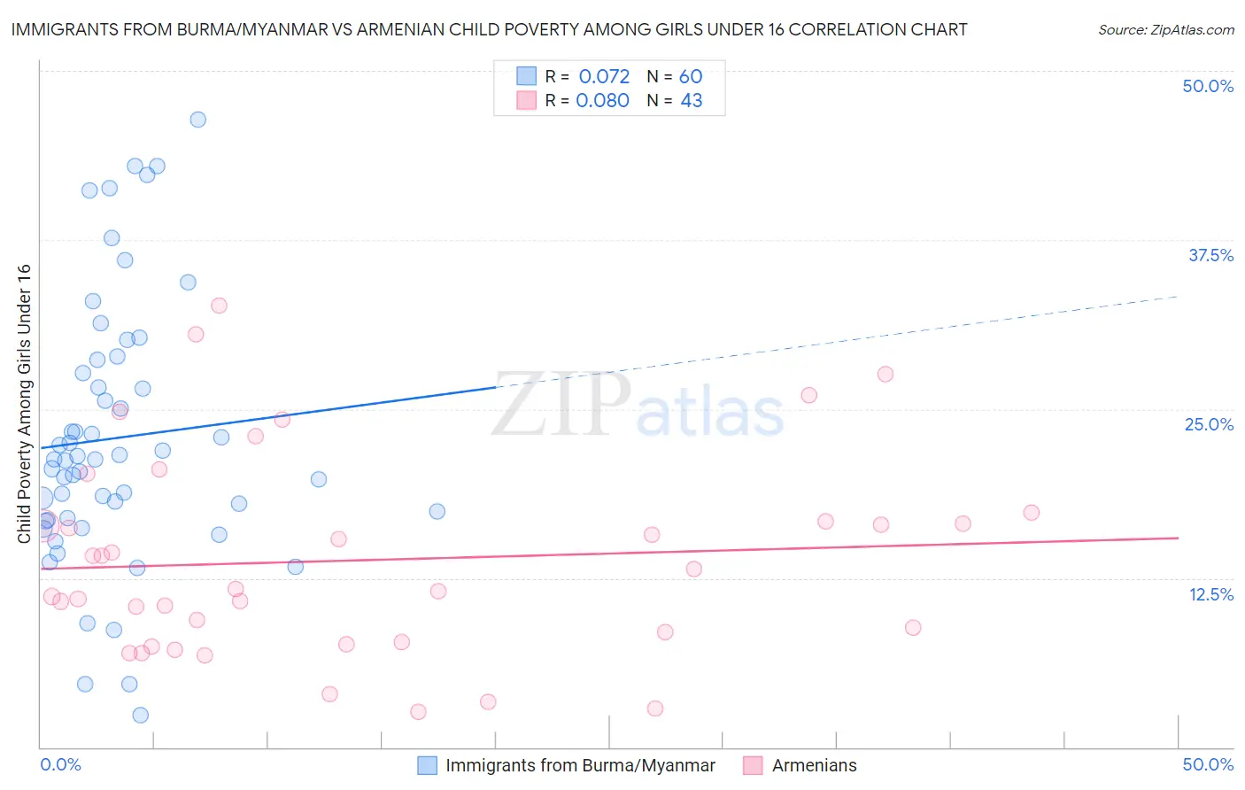 Immigrants from Burma/Myanmar vs Armenian Child Poverty Among Girls Under 16