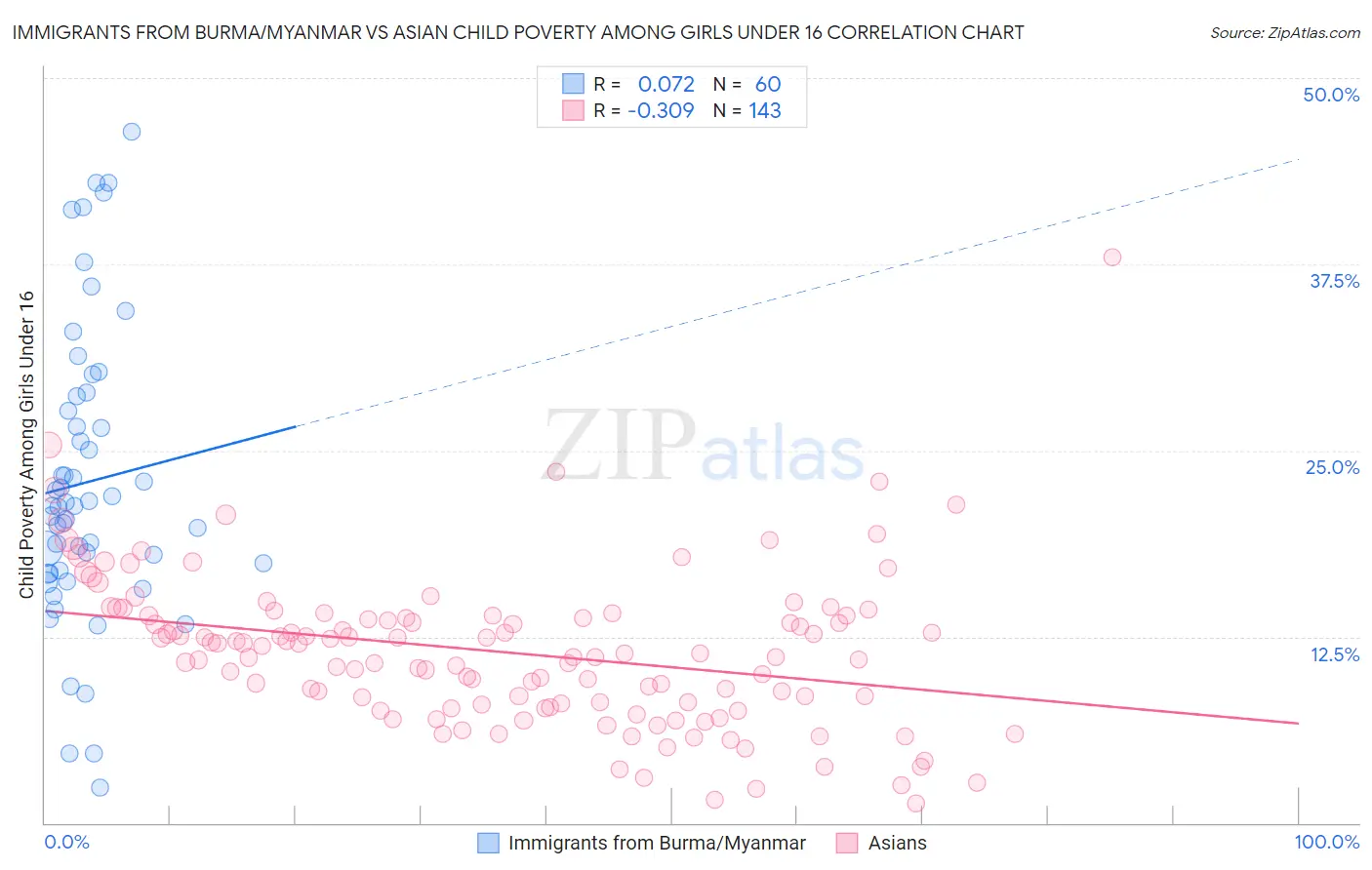 Immigrants from Burma/Myanmar vs Asian Child Poverty Among Girls Under 16