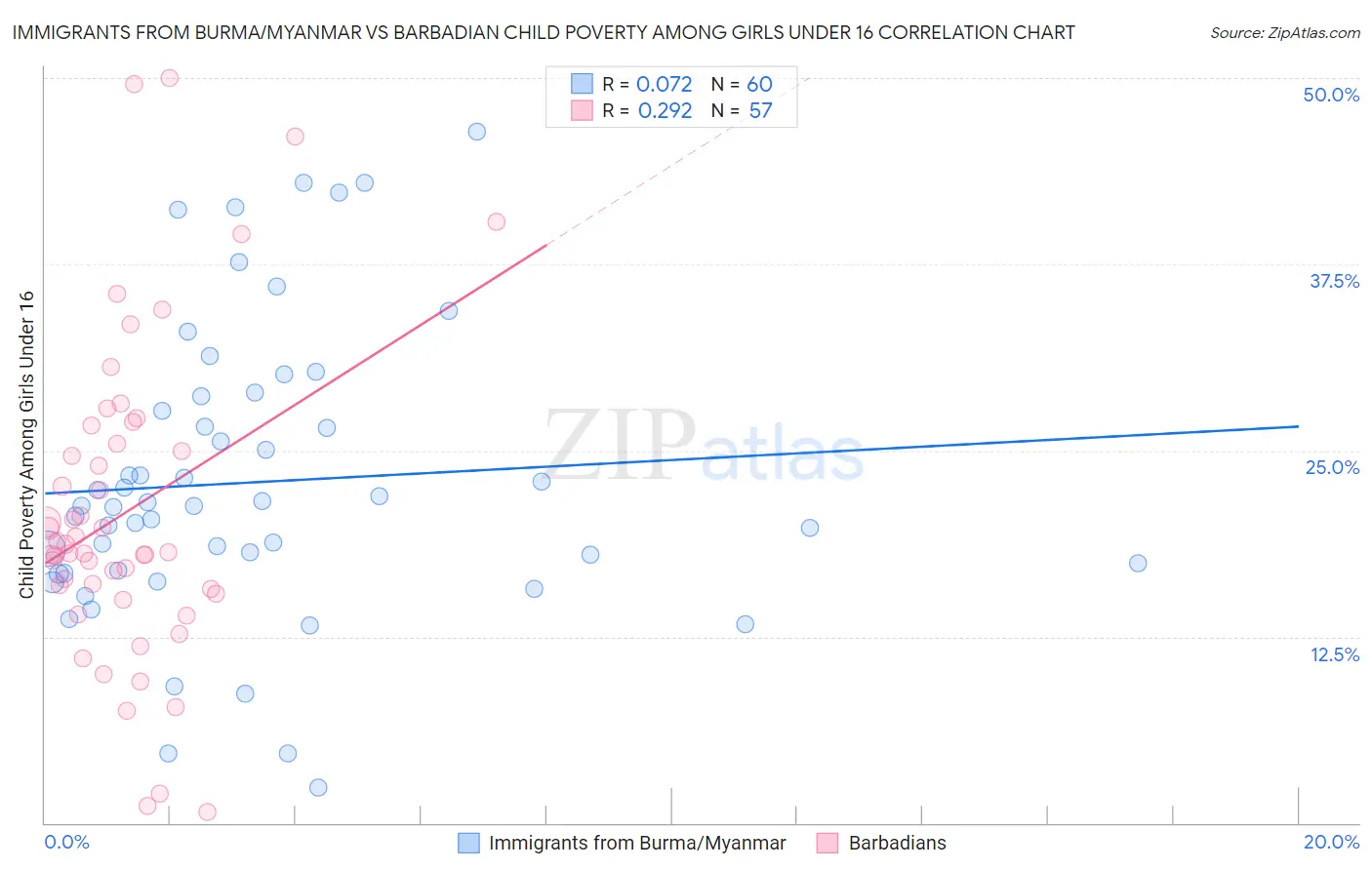 Immigrants from Burma/Myanmar vs Barbadian Child Poverty Among Girls Under 16