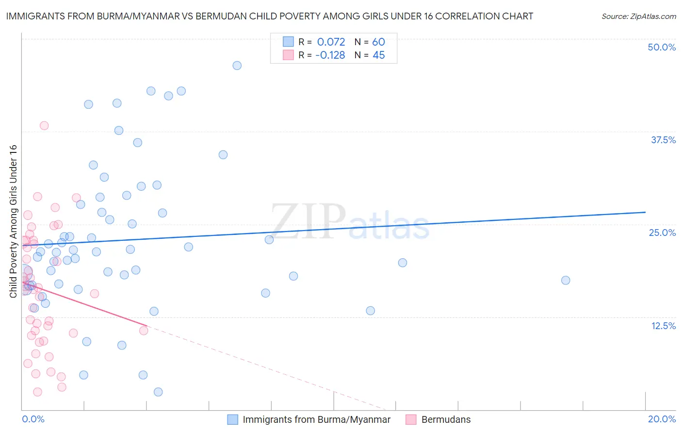 Immigrants from Burma/Myanmar vs Bermudan Child Poverty Among Girls Under 16