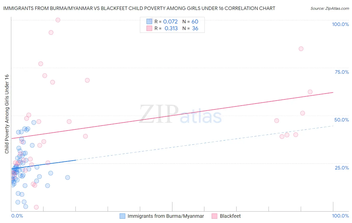 Immigrants from Burma/Myanmar vs Blackfeet Child Poverty Among Girls Under 16