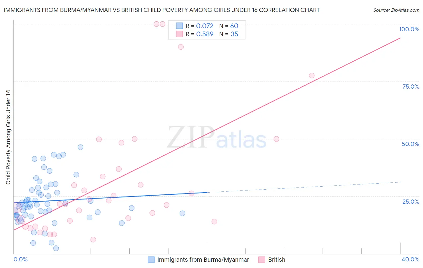 Immigrants from Burma/Myanmar vs British Child Poverty Among Girls Under 16