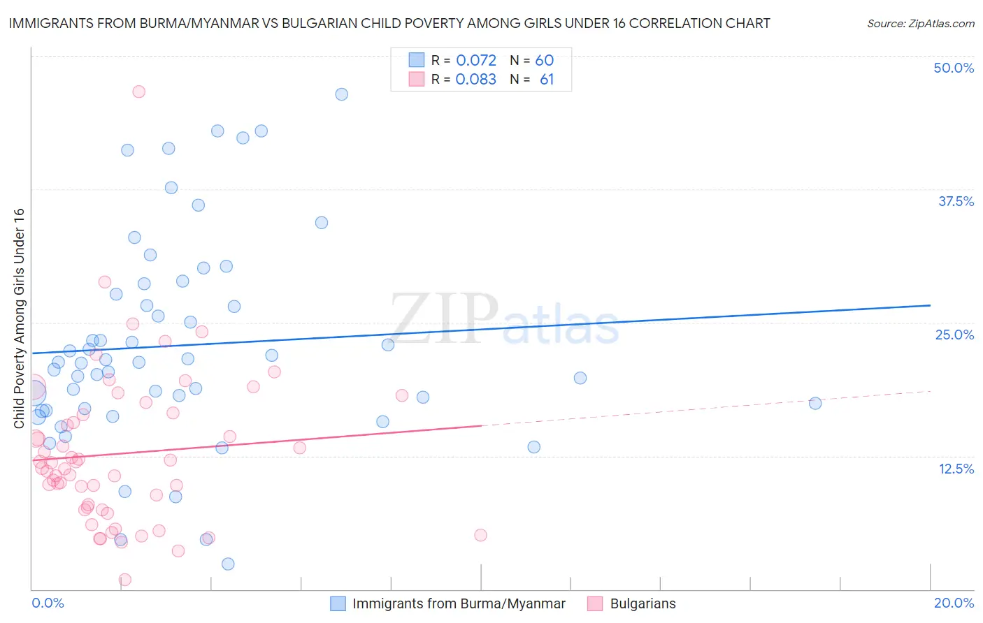 Immigrants from Burma/Myanmar vs Bulgarian Child Poverty Among Girls Under 16