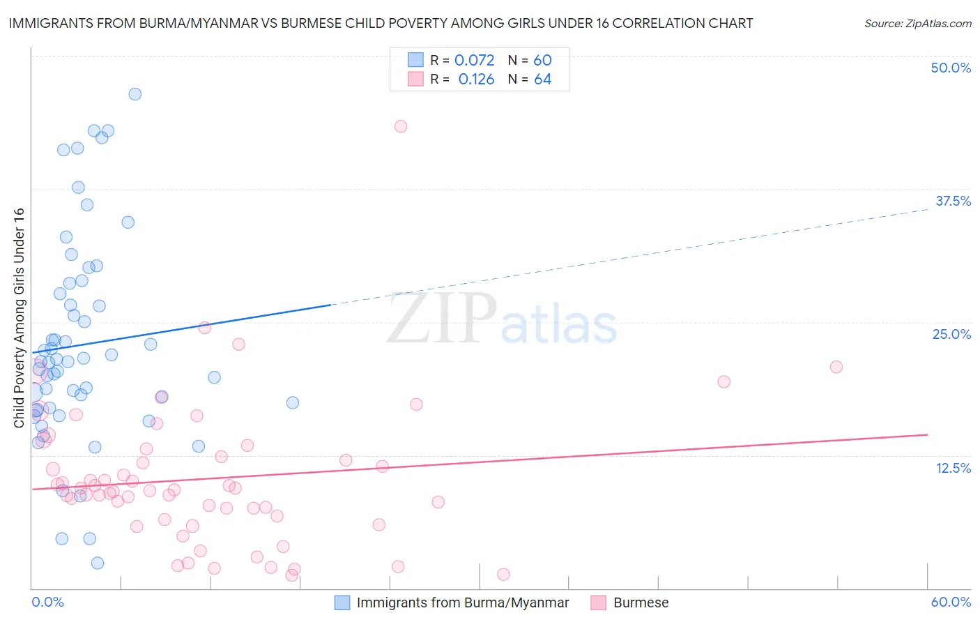 Immigrants from Burma/Myanmar vs Burmese Child Poverty Among Girls Under 16