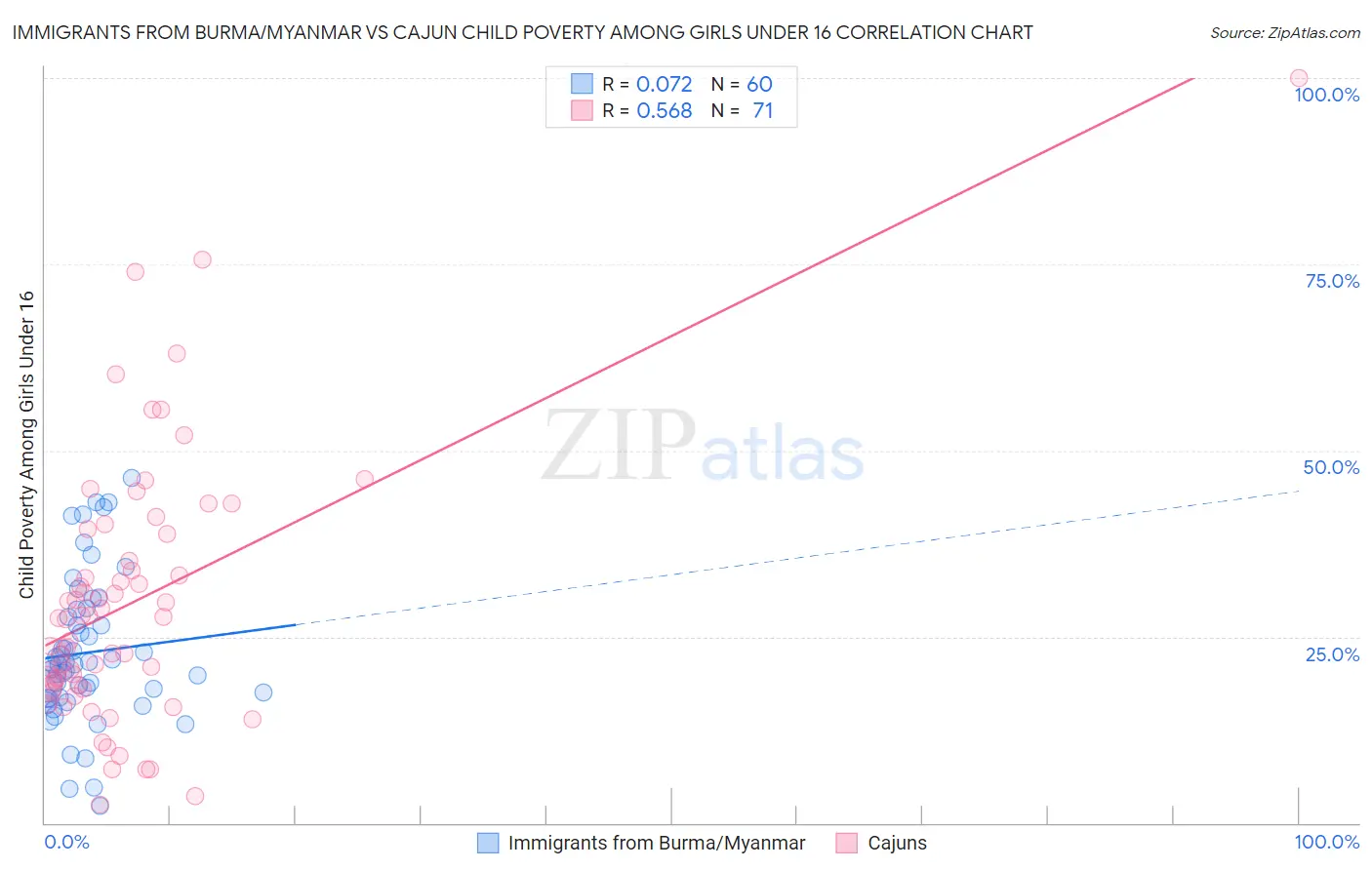 Immigrants from Burma/Myanmar vs Cajun Child Poverty Among Girls Under 16