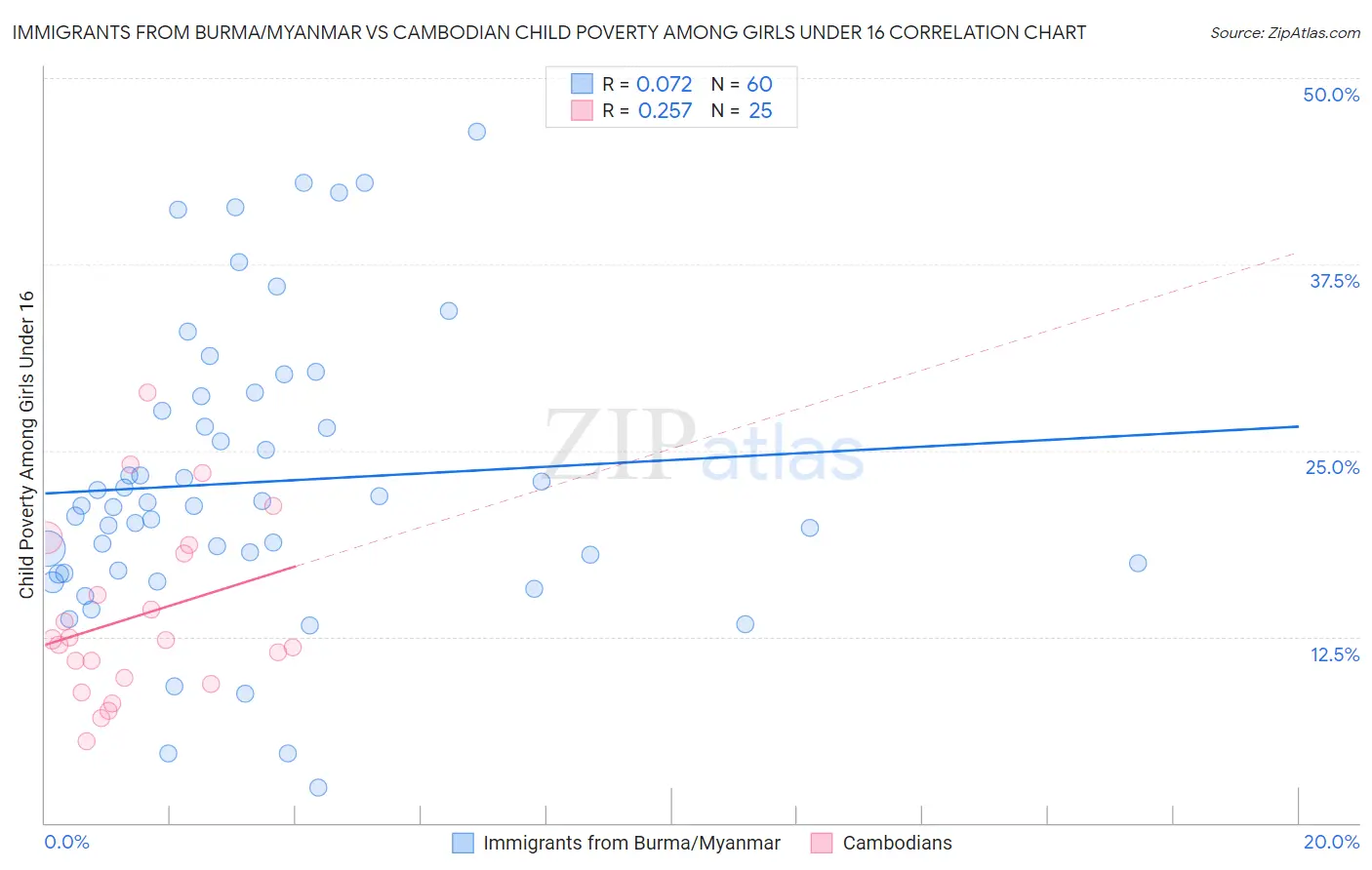 Immigrants from Burma/Myanmar vs Cambodian Child Poverty Among Girls Under 16