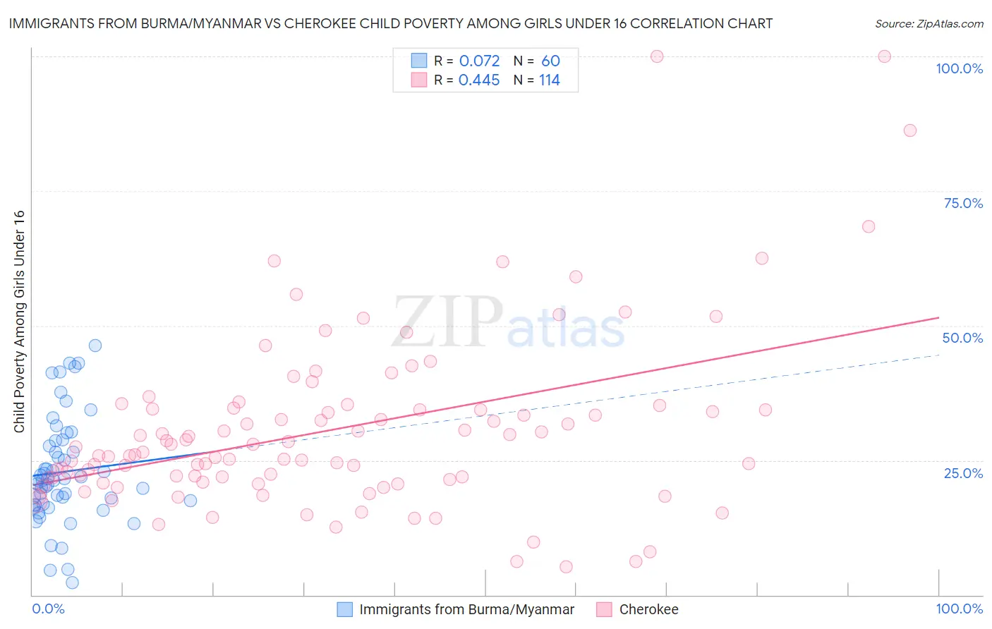 Immigrants from Burma/Myanmar vs Cherokee Child Poverty Among Girls Under 16