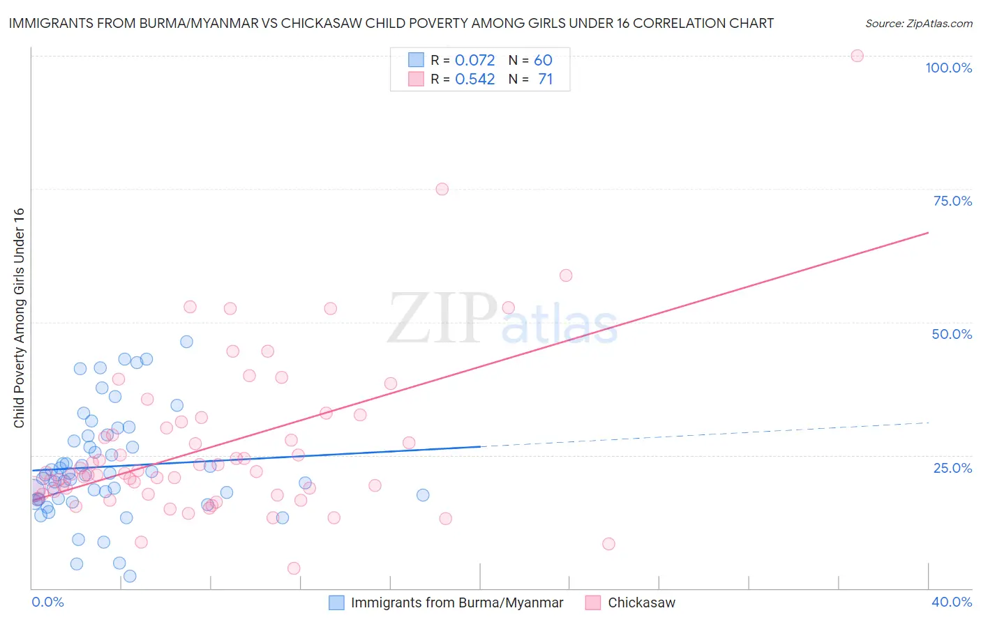 Immigrants from Burma/Myanmar vs Chickasaw Child Poverty Among Girls Under 16