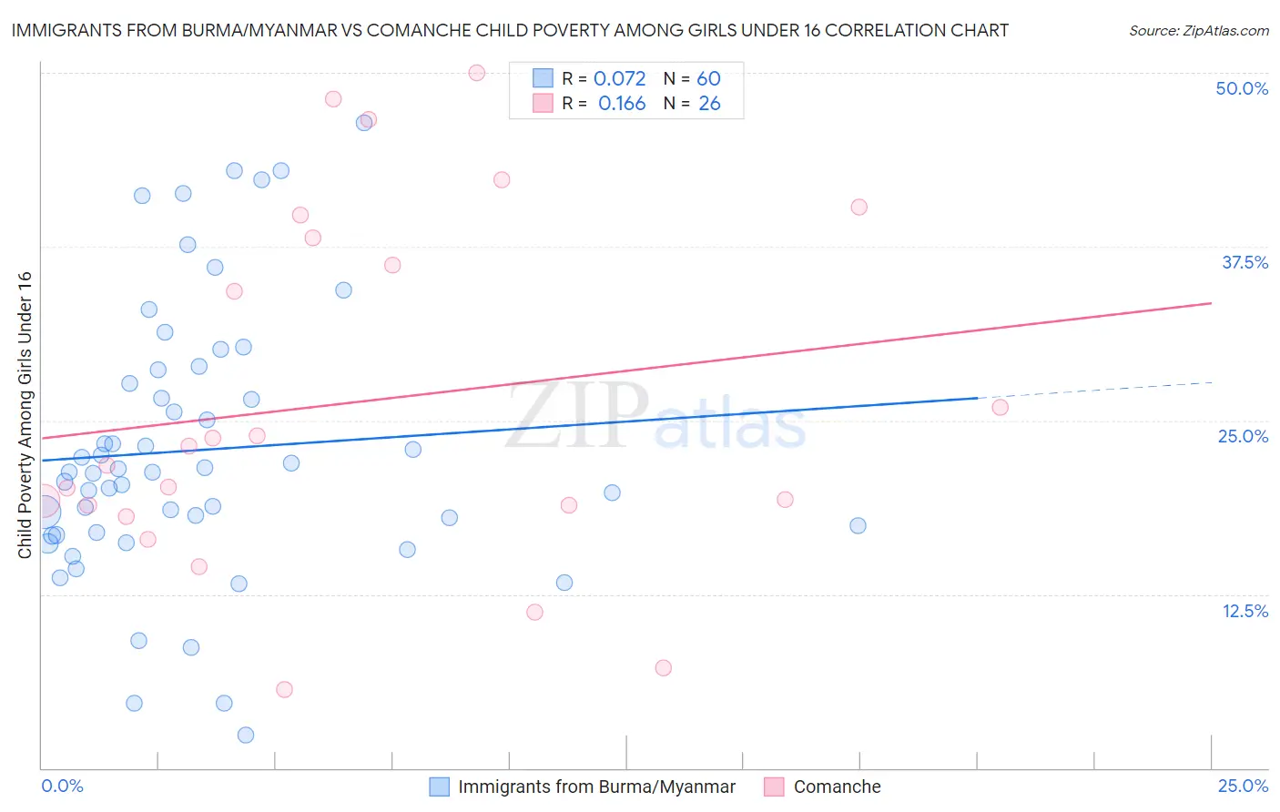 Immigrants from Burma/Myanmar vs Comanche Child Poverty Among Girls Under 16
