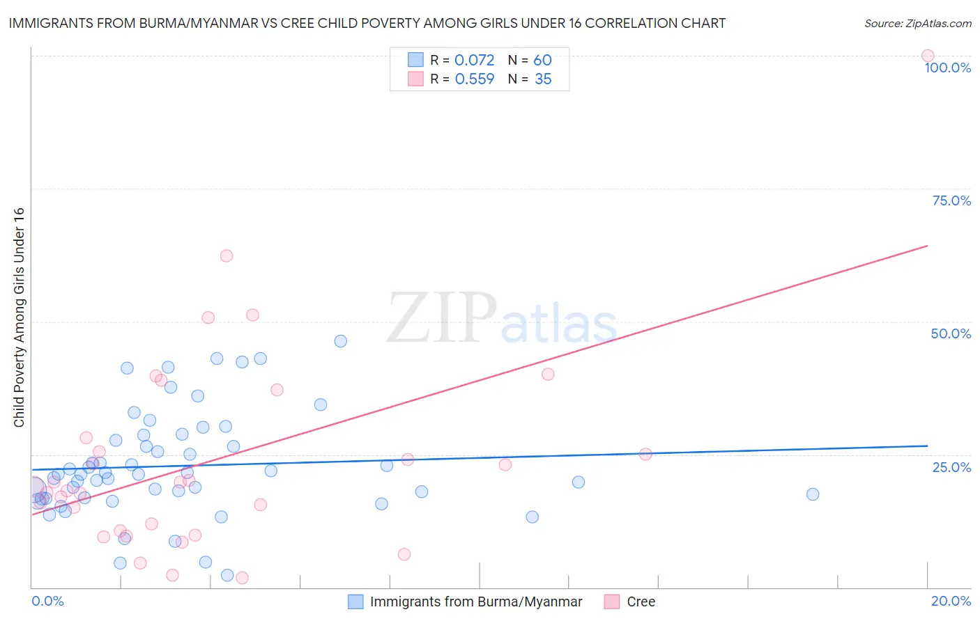 Immigrants from Burma/Myanmar vs Cree Child Poverty Among Girls Under 16