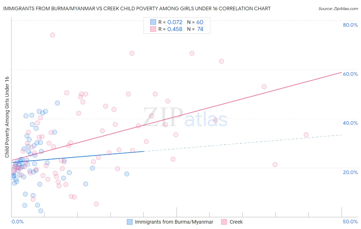 Immigrants from Burma/Myanmar vs Creek Child Poverty Among Girls Under 16