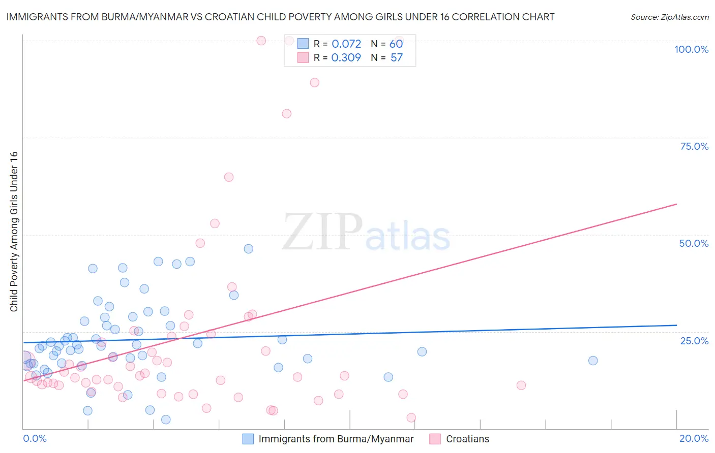 Immigrants from Burma/Myanmar vs Croatian Child Poverty Among Girls Under 16