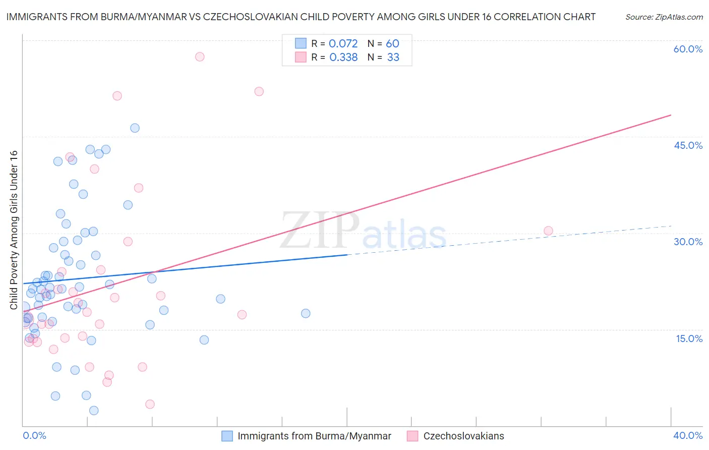 Immigrants from Burma/Myanmar vs Czechoslovakian Child Poverty Among Girls Under 16