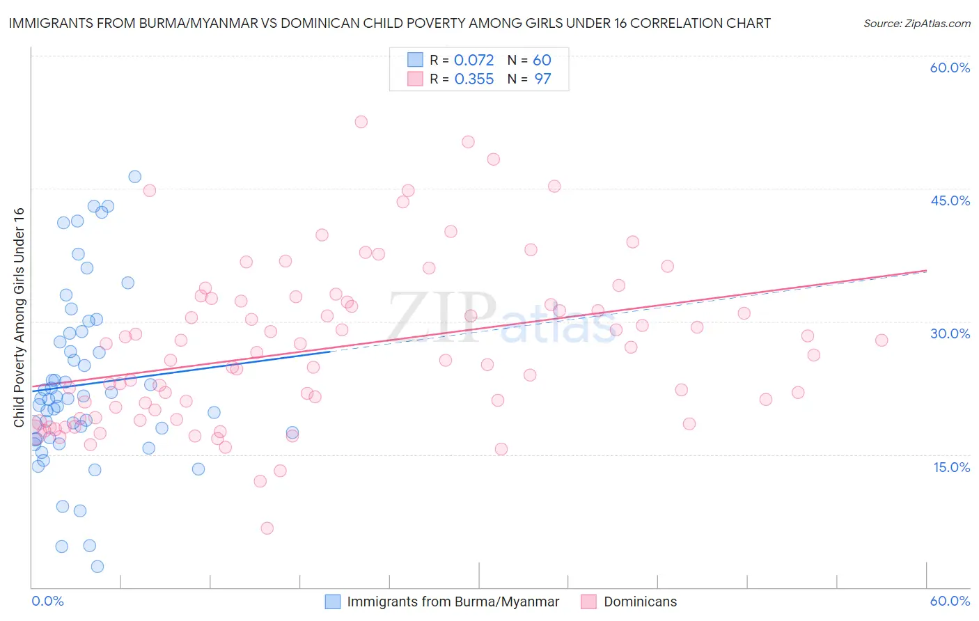 Immigrants from Burma/Myanmar vs Dominican Child Poverty Among Girls Under 16