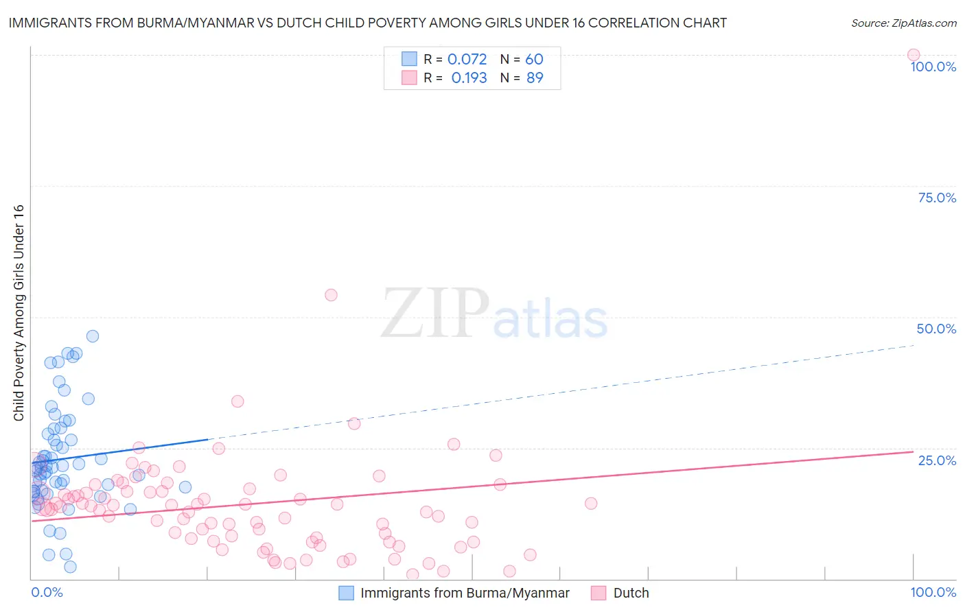 Immigrants from Burma/Myanmar vs Dutch Child Poverty Among Girls Under 16