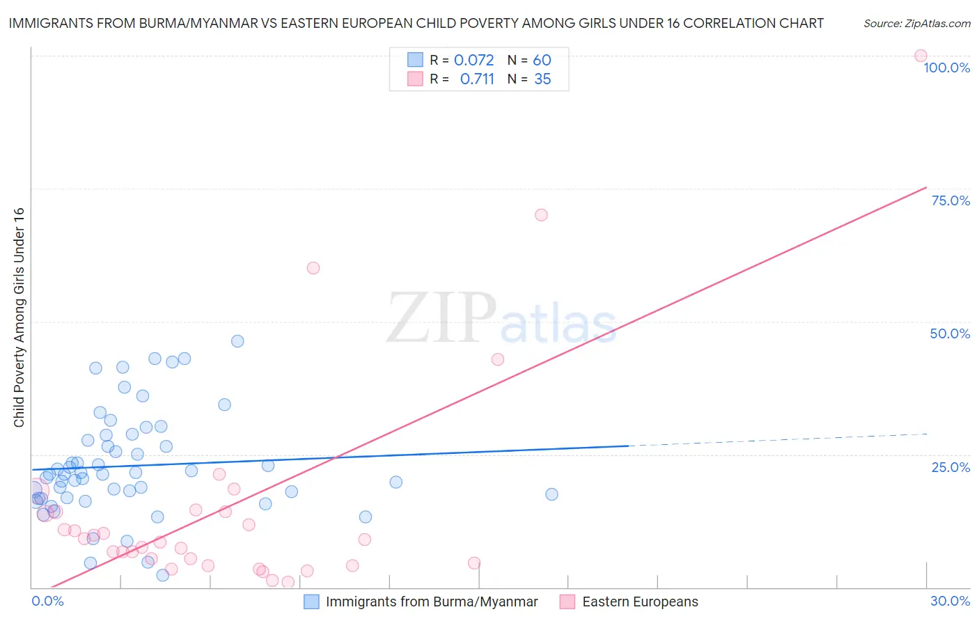 Immigrants from Burma/Myanmar vs Eastern European Child Poverty Among Girls Under 16