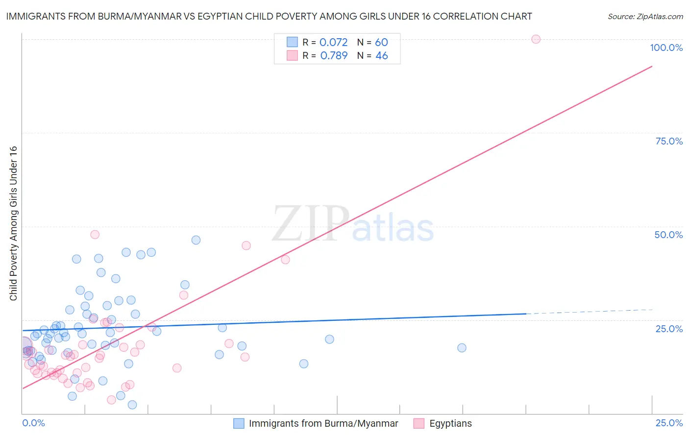 Immigrants from Burma/Myanmar vs Egyptian Child Poverty Among Girls Under 16